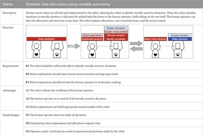 Meaningful human control and variable autonomy in human-robot teams for firefighting